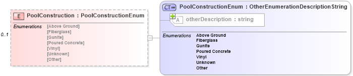 XSD Diagram of PoolConstruction in schema features_xsd (Real Estate Transaction Standard (RETS))
