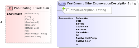 XSD Diagram of PoolHeating in schema features_xsd (Real Estate Transaction Standard (RETS))