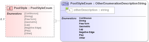 XSD Diagram of PoolStyle in schema features_xsd (Real Estate Transaction Standard (RETS))