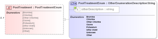 XSD Diagram of PoolTreatment in schema features_xsd (Real Estate Transaction Standard (RETS))