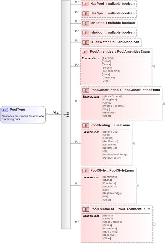 XSD Diagram of PoolType in schema features_xsd (Real Estate Transaction Standard (RETS))