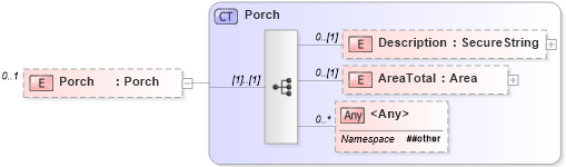 XSD Diagram of Porch in schema building_xsd (Real Estate Transaction Standard (RETS))