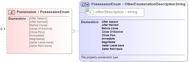 XSD Diagram of Possession in schema listings_xsd (Real Estate Transaction Standard (RETS))