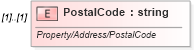 XSD Diagram of PostalCode in schema idx_xsd (Real Estate Transaction Standard (RETS))