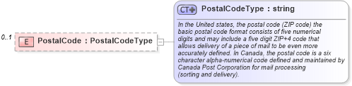 XSD Diagram of PostalCode in schema address_xsd (Real Estate Transaction Standard (RETS))