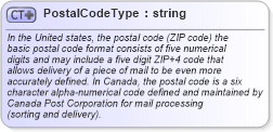 XSD Diagram of PostalCodeType in schema address_xsd (Real Estate Transaction Standard (RETS))