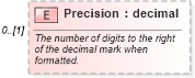 XSD Diagram of Precision in schema datadictionary_xsd (Real Estate Transaction Standard (RETS))