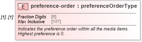 XSD Diagram of preference-order in schema media_xsd (Real Estate Transaction Standard (RETS))