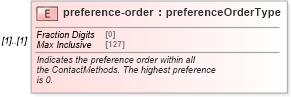 XSD Diagram of preference-order in schema address_xsd (Real Estate Transaction Standard (RETS))