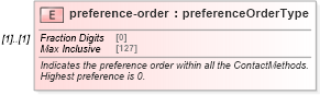 XSD Diagram of preference-order in schema contactmethods_xsd (Real Estate Transaction Standard (RETS))