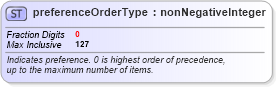XSD Diagram of preferenceOrderType in schema primitives_xsd (Real Estate Transaction Standard (RETS))