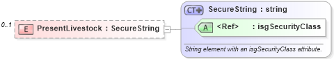 XSD Diagram of PresentLivestock in schema retscommons_xsd (Real Estate Transaction Standard (RETS))