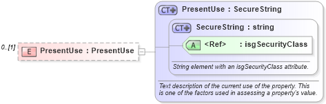 XSD Diagram of PresentUse in schema properties_xsd (Real Estate Transaction Standard (RETS))