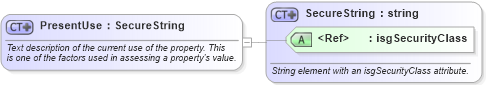 XSD Diagram of PresentUse in schema retscommons_xsd (Real Estate Transaction Standard (RETS))