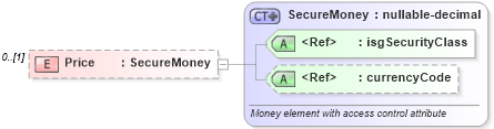 XSD Diagram of Price in schema publicrecords_xsd (Real Estate Transaction Standard (RETS))