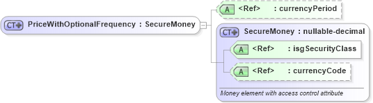 XSD Diagram of PriceWithOptionalFrequency in schema financial_xsd (Real Estate Transaction Standard (RETS))