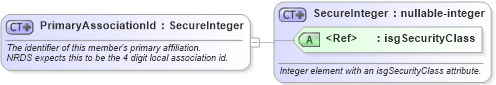 XSD Diagram of PrimaryAssociationId in schema nrdscommons_xsd (Real Estate Transaction Standard (RETS))