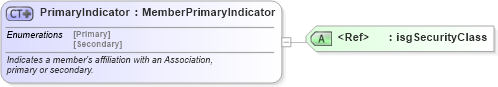 XSD Diagram of PrimaryIndicator in schema nrdscommons_xsd (Real Estate Transaction Standard (RETS))