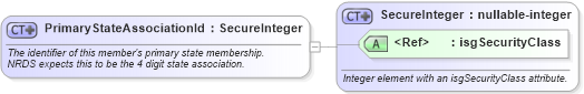 XSD Diagram of PrimaryStateAssociationId in schema nrdscommons_xsd (Real Estate Transaction Standard (RETS))