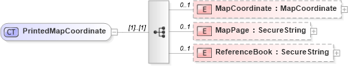 XSD Diagram of PrintedMapCoordinate in schema retscommons_xsd (Real Estate Transaction Standard (RETS))