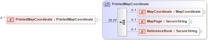 XSD Diagram of PrintedMapCoordinate in schema retscommons_xsd (Real Estate Transaction Standard (RETS))