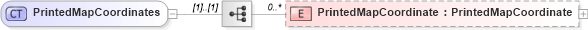 XSD Diagram of PrintedMapCoordinates in schema retscommons_xsd (Real Estate Transaction Standard (RETS))