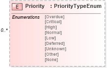 XSD Diagram of Priority in schema calendar_xsd (Real Estate Transaction Standard (RETS))