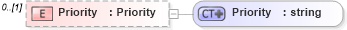 XSD Diagram of Priority in schema events_xsd (Real Estate Transaction Standard (RETS))