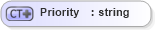 XSD Diagram of Priority in schema events_xsd (Real Estate Transaction Standard (RETS))
