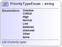 XSD Diagram of PriorityTypeEnum in schema calendar_xsd (Real Estate Transaction Standard (RETS))