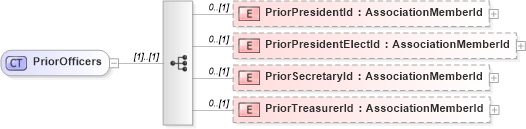 XSD Diagram of PriorOfficers in schema nrdscommons_xsd (Real Estate Transaction Standard (RETS))