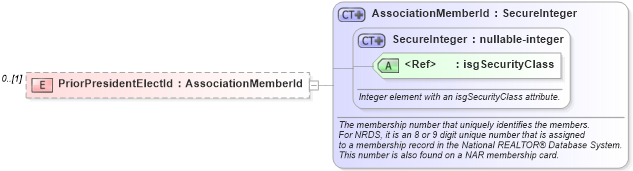 XSD Diagram of PriorPresidentElectId in schema nrdscommons_xsd (Real Estate Transaction Standard (RETS))