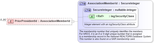 XSD Diagram of PriorPresidentId in schema nrdscommons_xsd (Real Estate Transaction Standard (RETS))