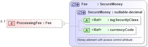 XSD Diagram of ProcessingFee in schema financial_xsd (Real Estate Transaction Standard (RETS))