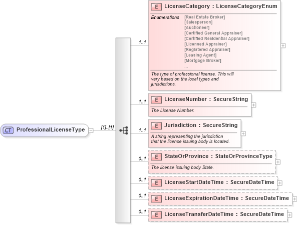 XSD Diagram of ProfessionalLicenseType in schema licensing_xsd (Real Estate Transaction Standard (RETS))