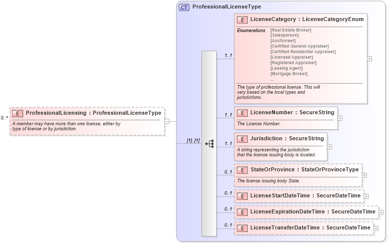 XSD Diagram of ProfessionalLicensing in schema members_xsd (Real Estate Transaction Standard (RETS))