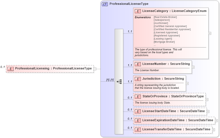 XSD Diagram of ProfessionalLicensing in schema offices_xsd (Real Estate Transaction Standard (RETS))