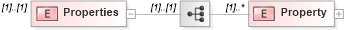 XSD Diagram of Properties in schema transactionlist_xsd (Real Estate Transaction Standard (RETS))