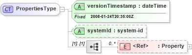 XSD Diagram of PropertiesType in schema properties_xsd (Real Estate Transaction Standard (RETS))