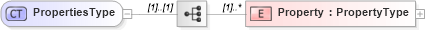 XSD Diagram of PropertiesType in schema transactions_xsd (Real Estate Transaction Standard (RETS))