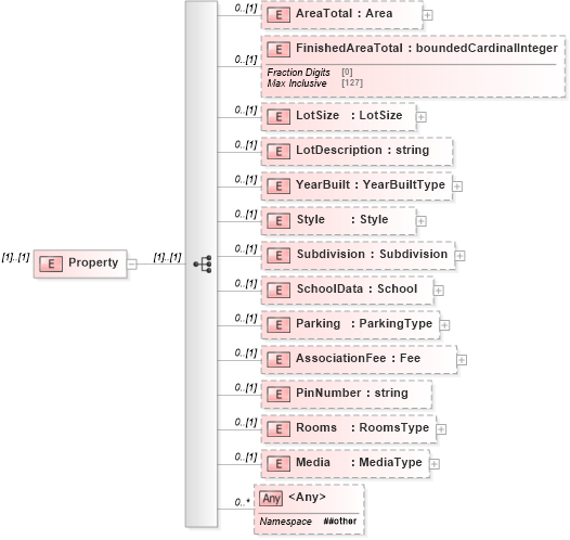 XSD Diagram of Property in schema idxextended_xsd (Real Estate Transaction Standard (RETS))