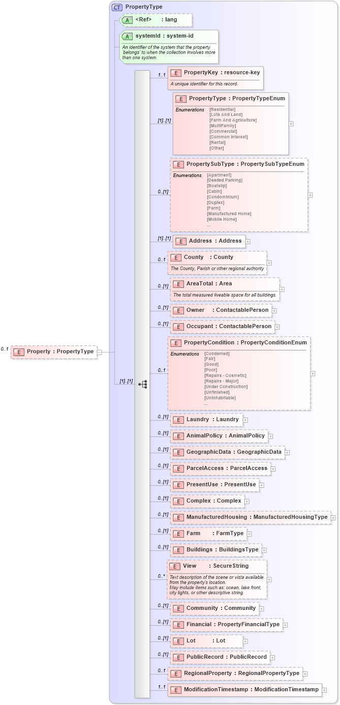 XSD Diagram of Property in schema listings_xsd (Real Estate Transaction Standard (RETS))