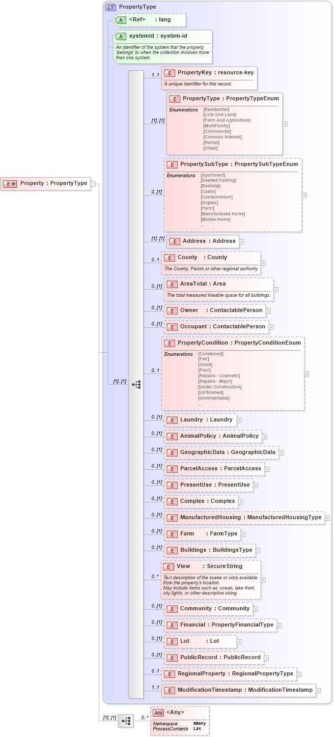 XSD Diagram of Property in schema properties_xsd (Real Estate Transaction Standard (RETS))