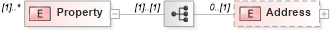 XSD Diagram of Property in schema transactionlist_xsd (Real Estate Transaction Standard (RETS))