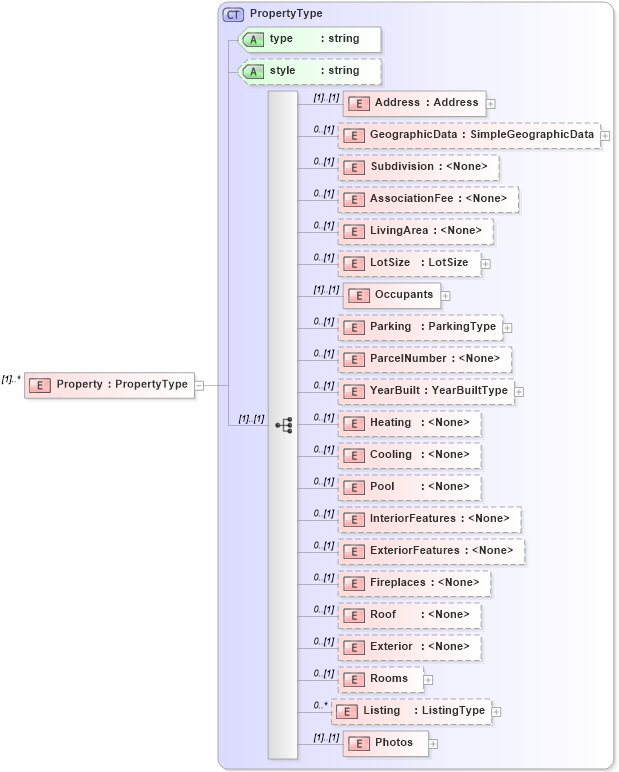 XSD Diagram of Property in schema transactions_xsd (Real Estate Transaction Standard (RETS))