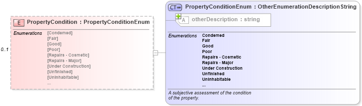 XSD Diagram of PropertyCondition in schema properties_xsd (Real Estate Transaction Standard (RETS))