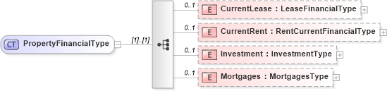 XSD Diagram of PropertyFinancialType in schema financial_xsd (Real Estate Transaction Standard (RETS))