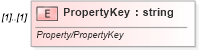 XSD Diagram of PropertyKey in schema idx_xsd (Real Estate Transaction Standard (RETS))