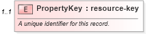 XSD Diagram of PropertyKey in schema properties_xsd (Real Estate Transaction Standard (RETS))