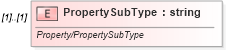 XSD Diagram of PropertySubType in schema idx_xsd (Real Estate Transaction Standard (RETS))